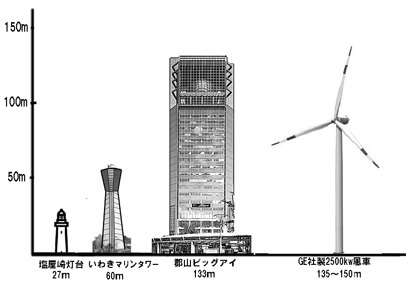 2500kw風車の大きさ比較